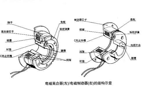 電磁制動(dòng)器和電磁離合器結(jié)構(gòu)示意圖