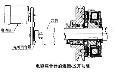 電磁制動(dòng)器離合器的連接脫開應(yīng)用圖