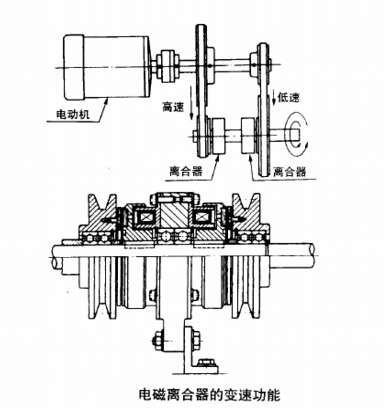 電磁制動(dòng)器離合器的變速應(yīng)用圖